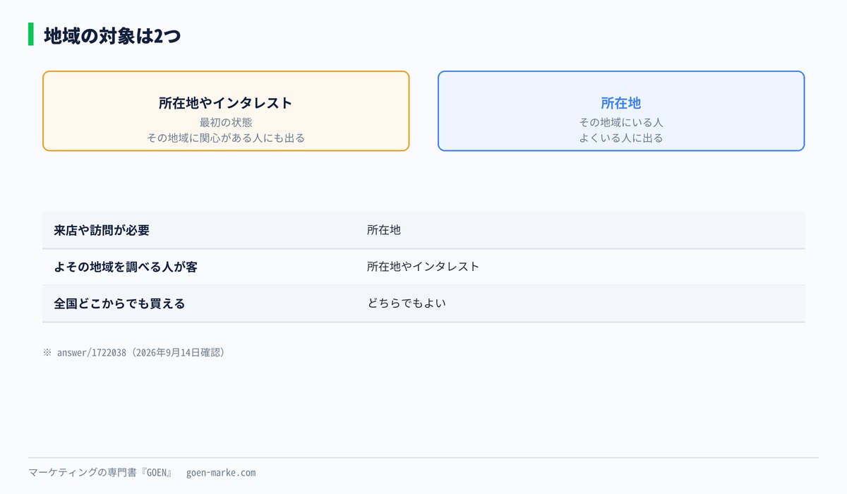 地域の対象の2つの選択肢と、どちらを選ぶかの自作図解