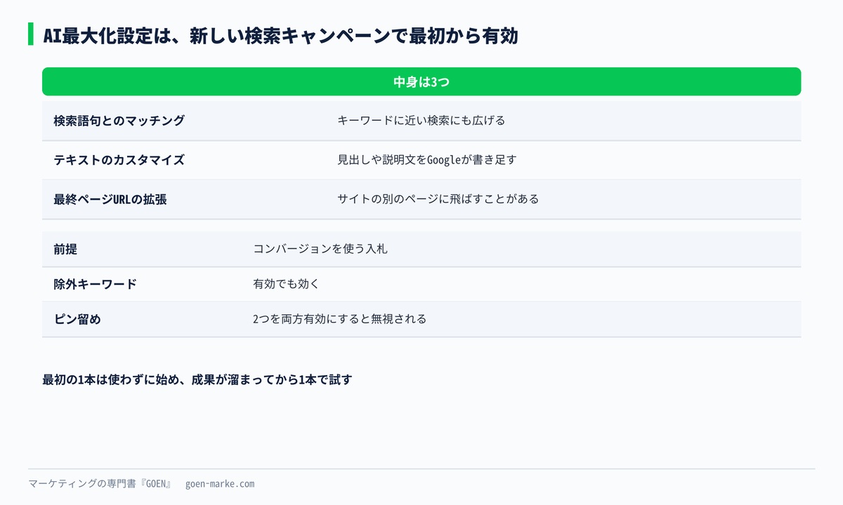 AI最大化設定の3つの中身と、最初の状態の自作図解
