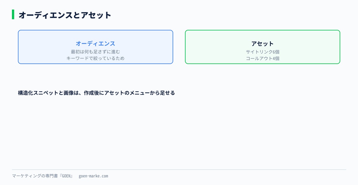 オーディエンスとアセットの画面で入れるものの自作図解