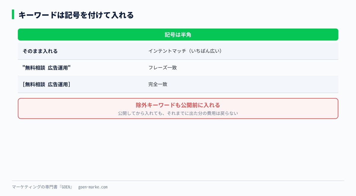 広告グループとキーワードの入れ方と、マッチタイプの書き方の自作図解