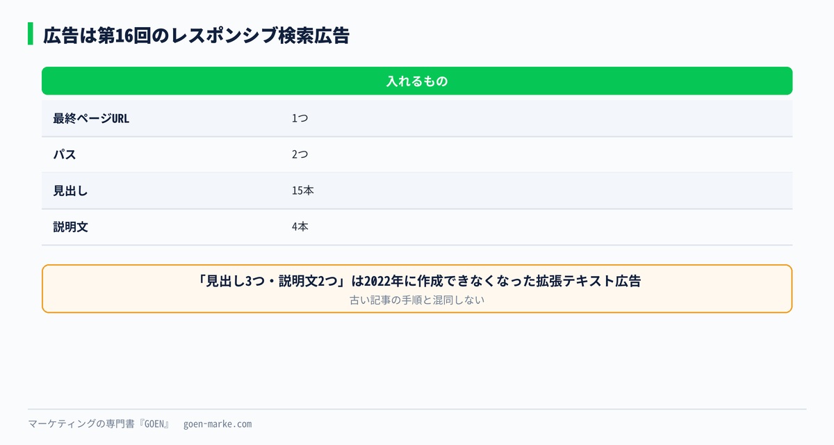 広告の入力欄と、第16回の書き分けの対応の自作図解