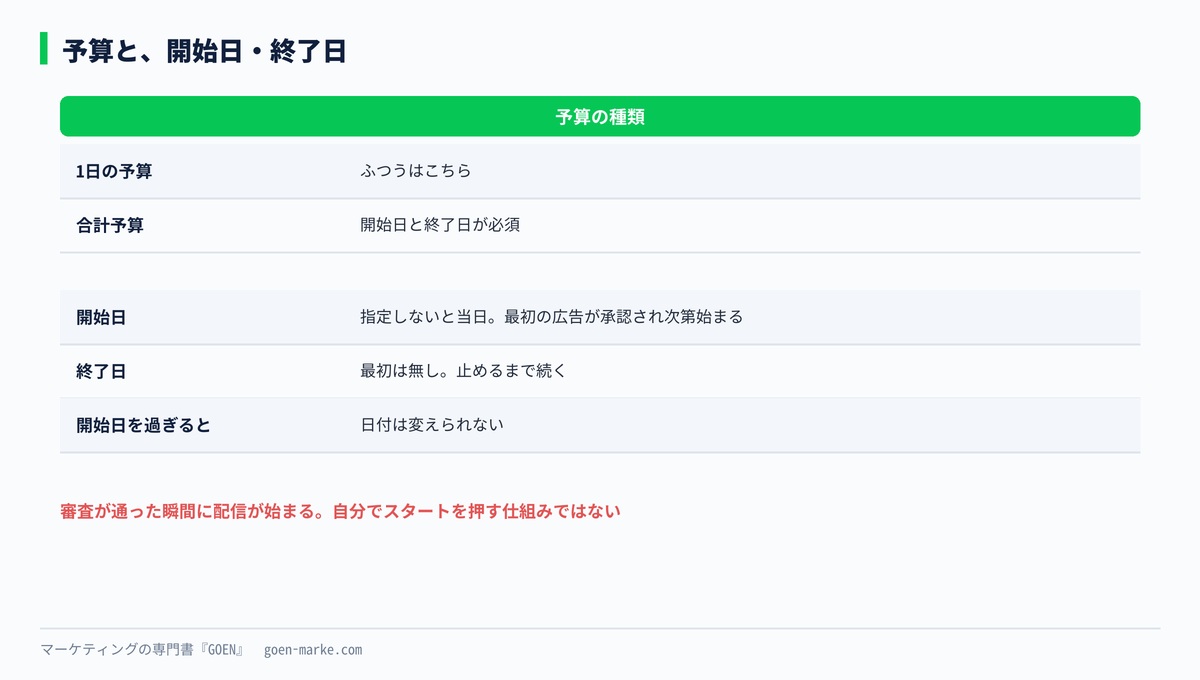 1日の予算と合計予算の違いと、開始日と終了日の扱いの自作図解