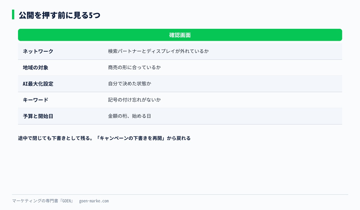 確認画面で見る項目と、公開ボタンを押す前の最終チェックの自作図解