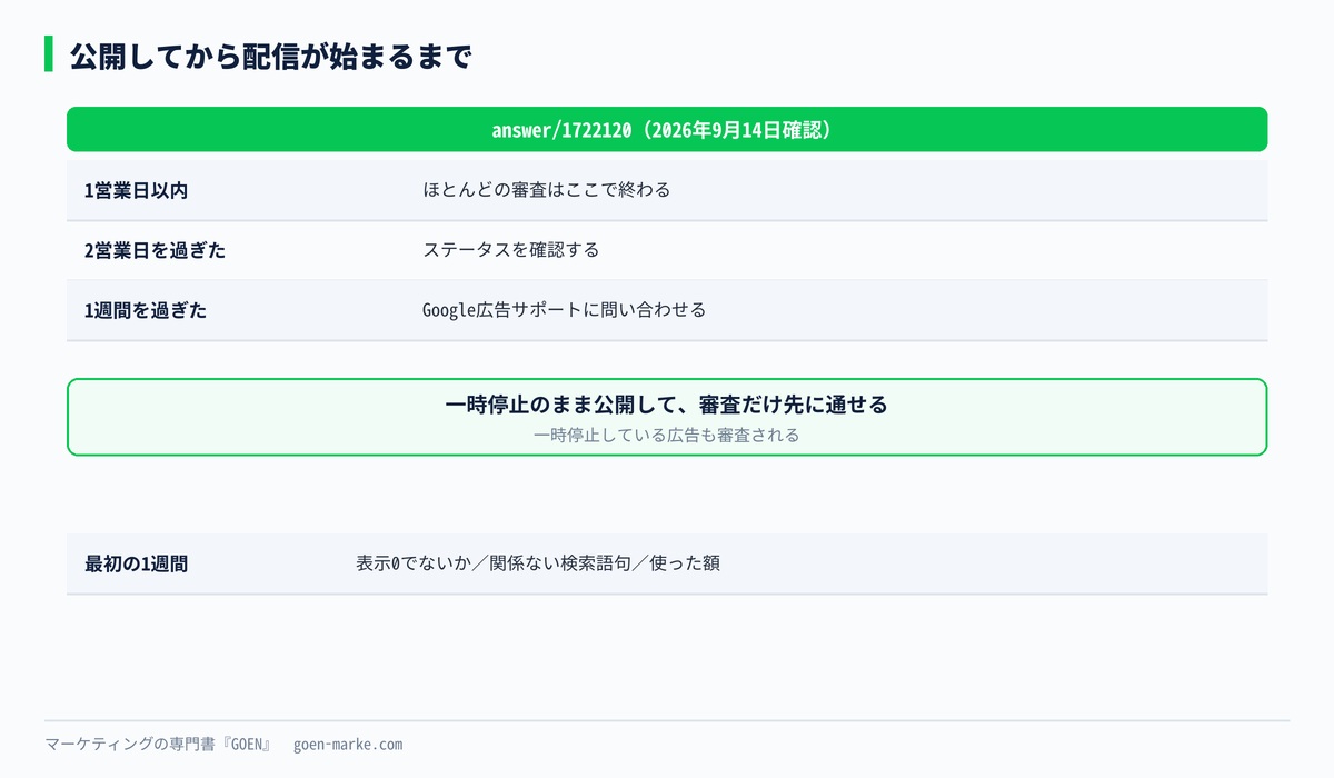 公開してから配信が始まるまでの流れと、日数の目安の自作図解