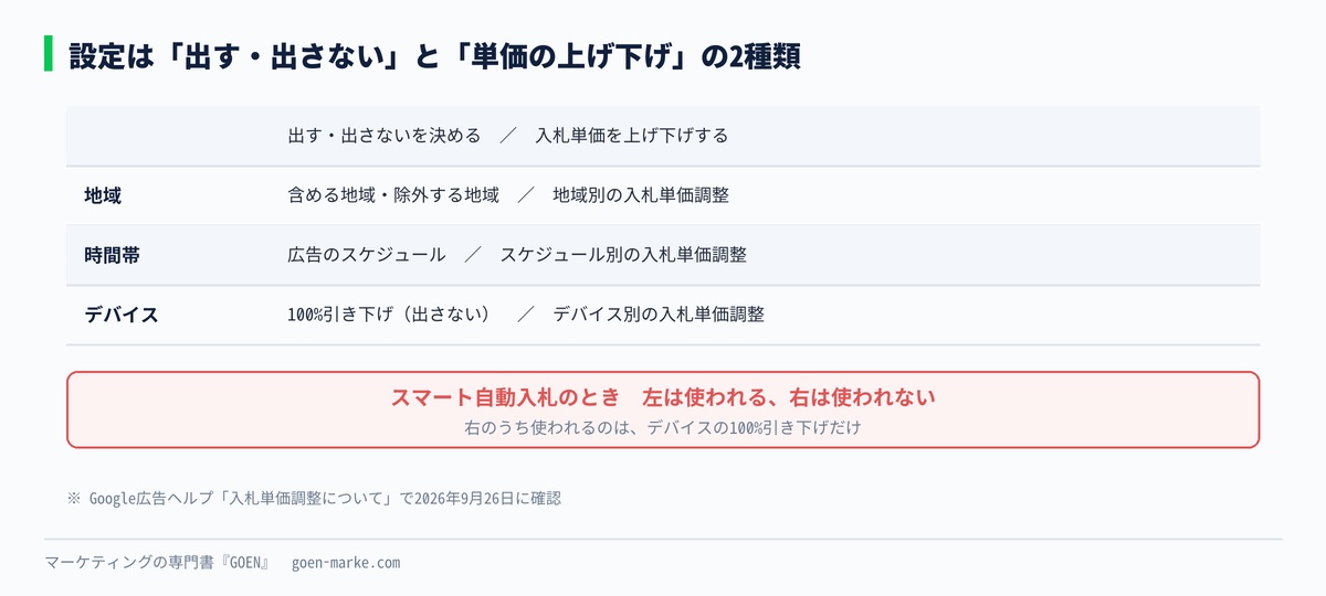 地域・時間帯・デバイスの設定を「出す・出さない」と「単価の上げ下げ」に分けた自作図解