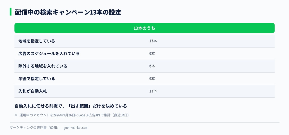 配信中の検索キャンペーン13本で、地域・時間帯の設定を使っていた本数