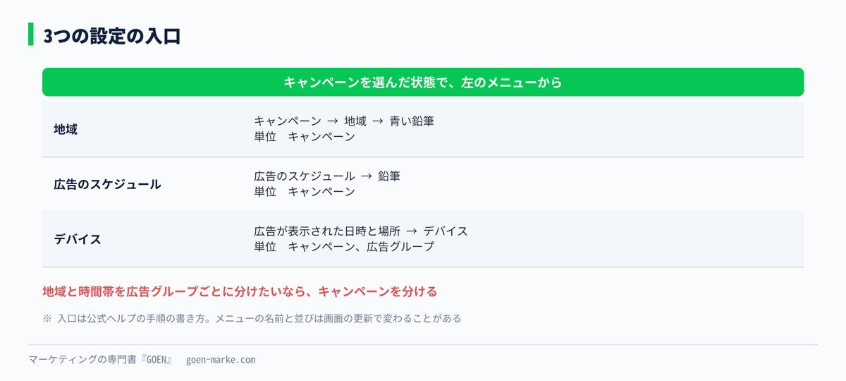 地域・広告のスケジュール・デバイスの入口を並べた自作図解