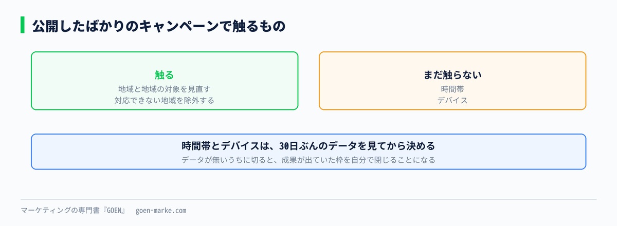 公開直後のキャンペーンで触る設定と、まだ触らない設定の自作図解