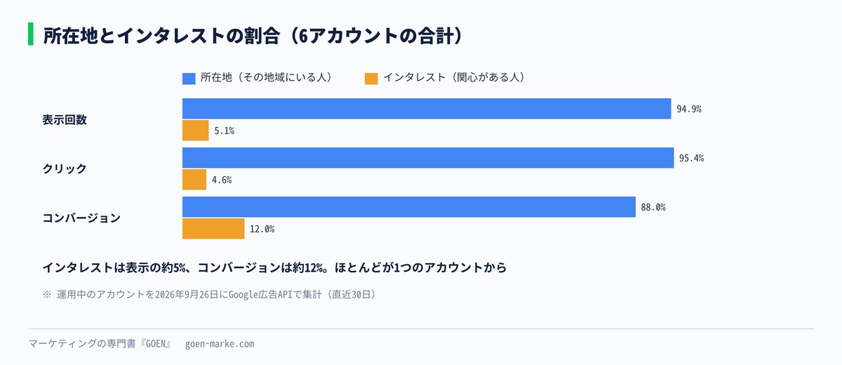 所在地とインタレストで、表示・クリック・コンバージョンの割合を比べた自作図解
