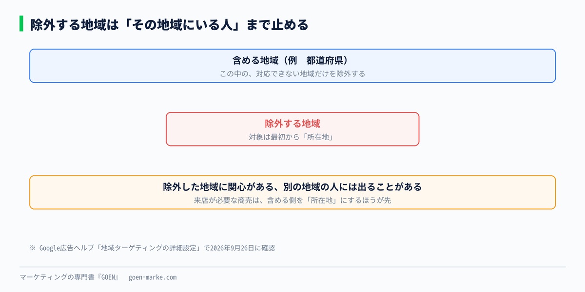 含める地域と除外する地域を重ねた自作図解