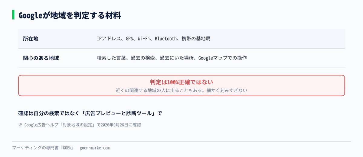 Googleが「その地域にいる」「その地域に関心がある」を判定する材料の自作図解