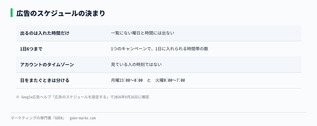 広告のスケジュールの公式の決まり4つの自作図解