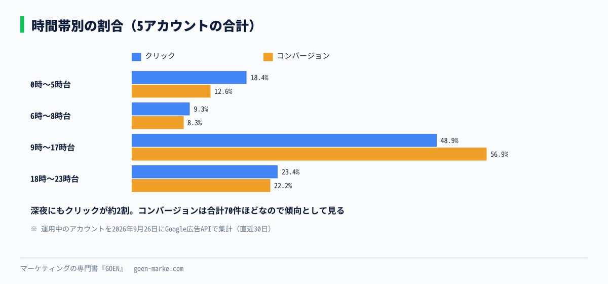 時間帯別のクリックとコンバージョンの割合の自作図解