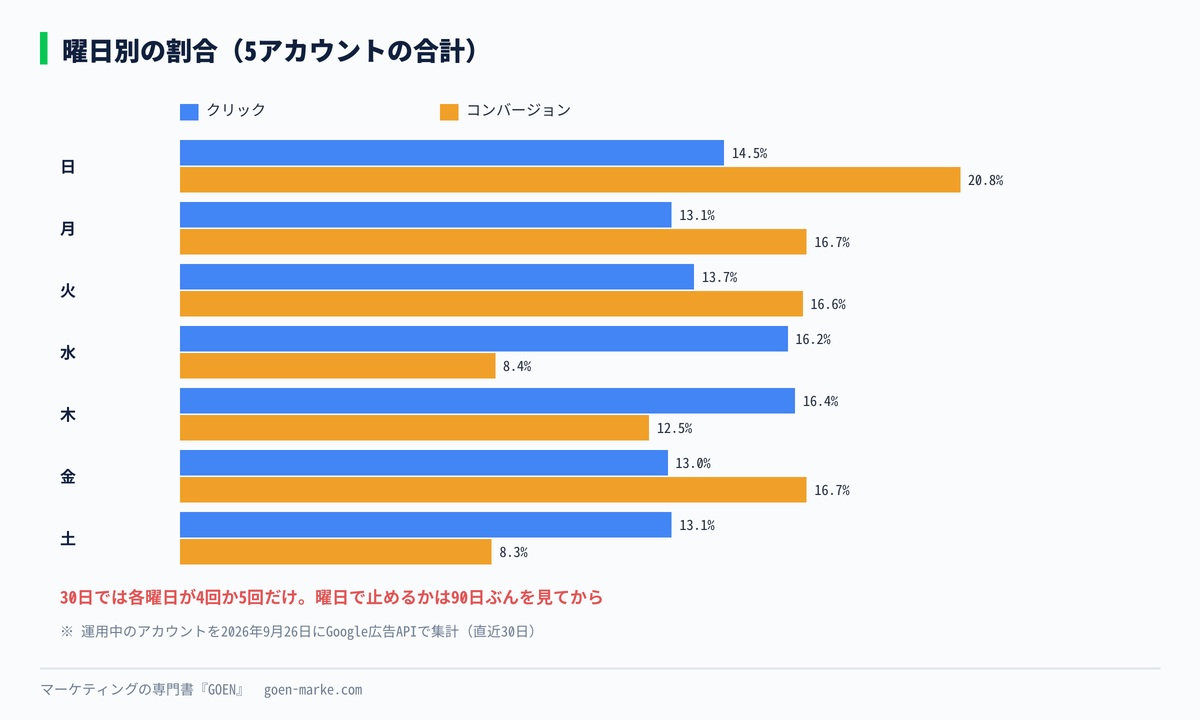 曜日別のクリックとコンバージョンの割合の自作図解