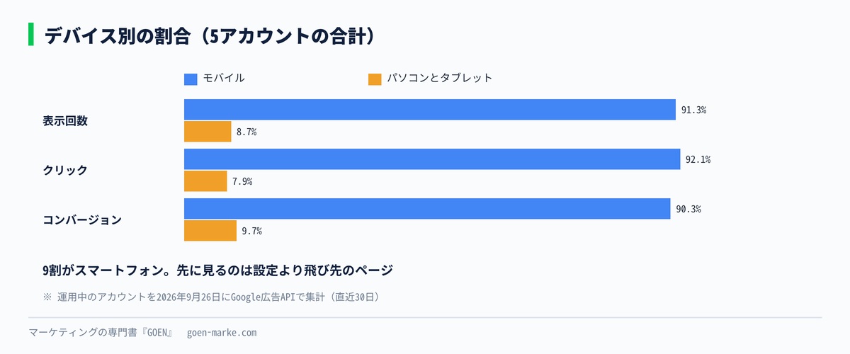 デバイス別の表示・クリック・コンバージョンの割合の自作図解