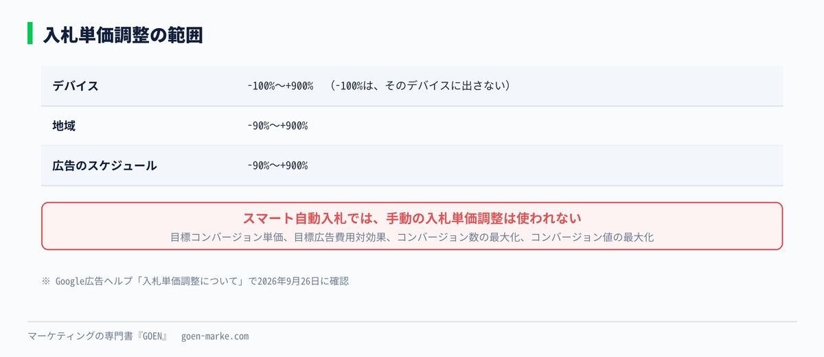 入札単価調整の範囲と、自動入札での扱いの自作図解
