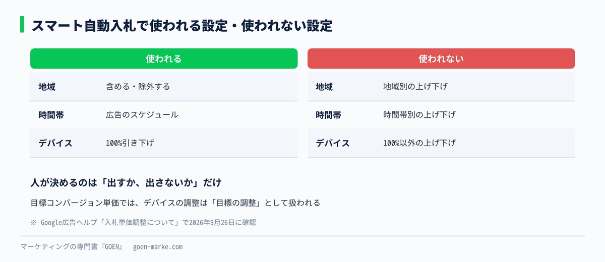 スマート自動入札のときに、地域・時間帯・デバイスで使われる設定と使われない設定の自作図解