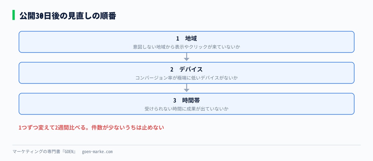 公開30日後の見直しの順番の自作図解