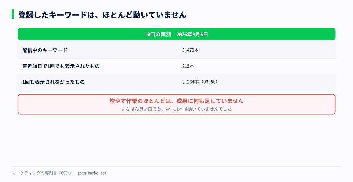 登録したキーワードのうち、1か月間まったく動かなかったものの割合