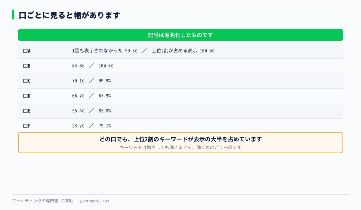 口ごとの「1回も表示されなかった割合」を並べた自作図解