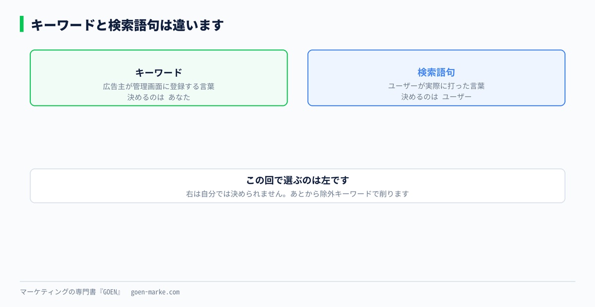 キーワードと検索語句の関係を示した自作図解