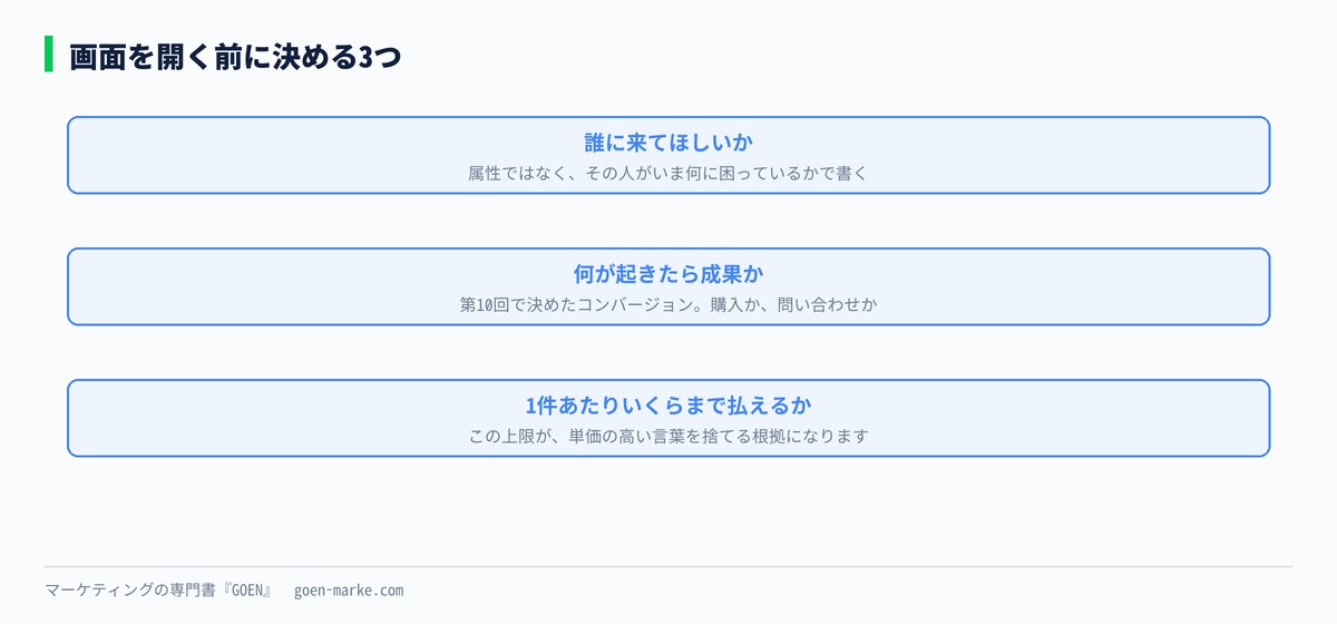 選ぶ前に決める3つを並べた自作図解