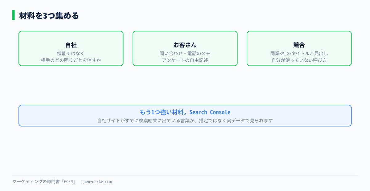 集める3つの材料を示した自作図解