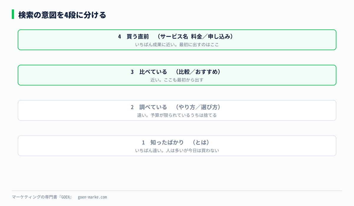 検索の意図を4段に分けた自作図解