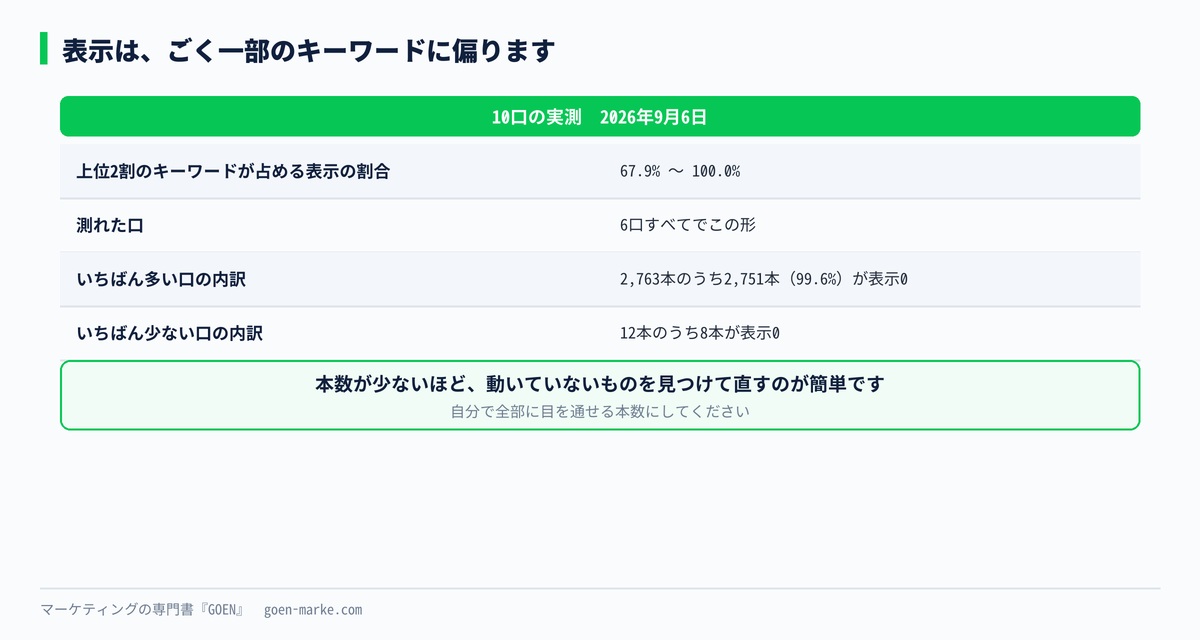 表示回数の偏りを示した自作図解