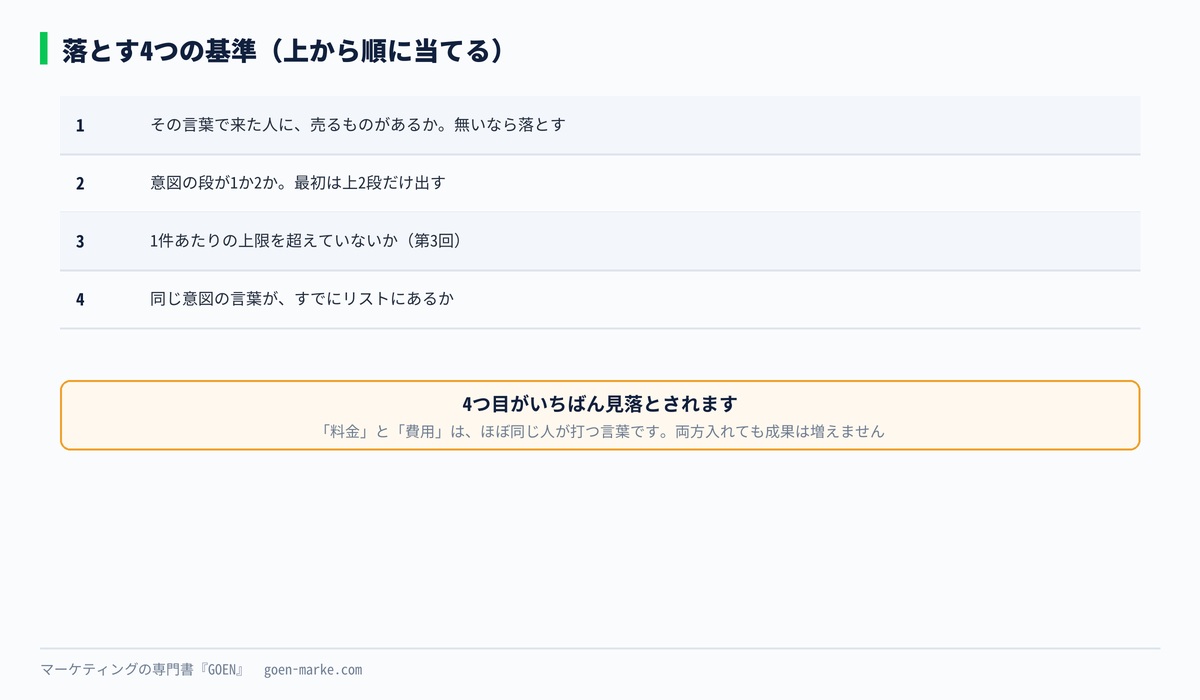 落とす4つの基準を示した自作図解