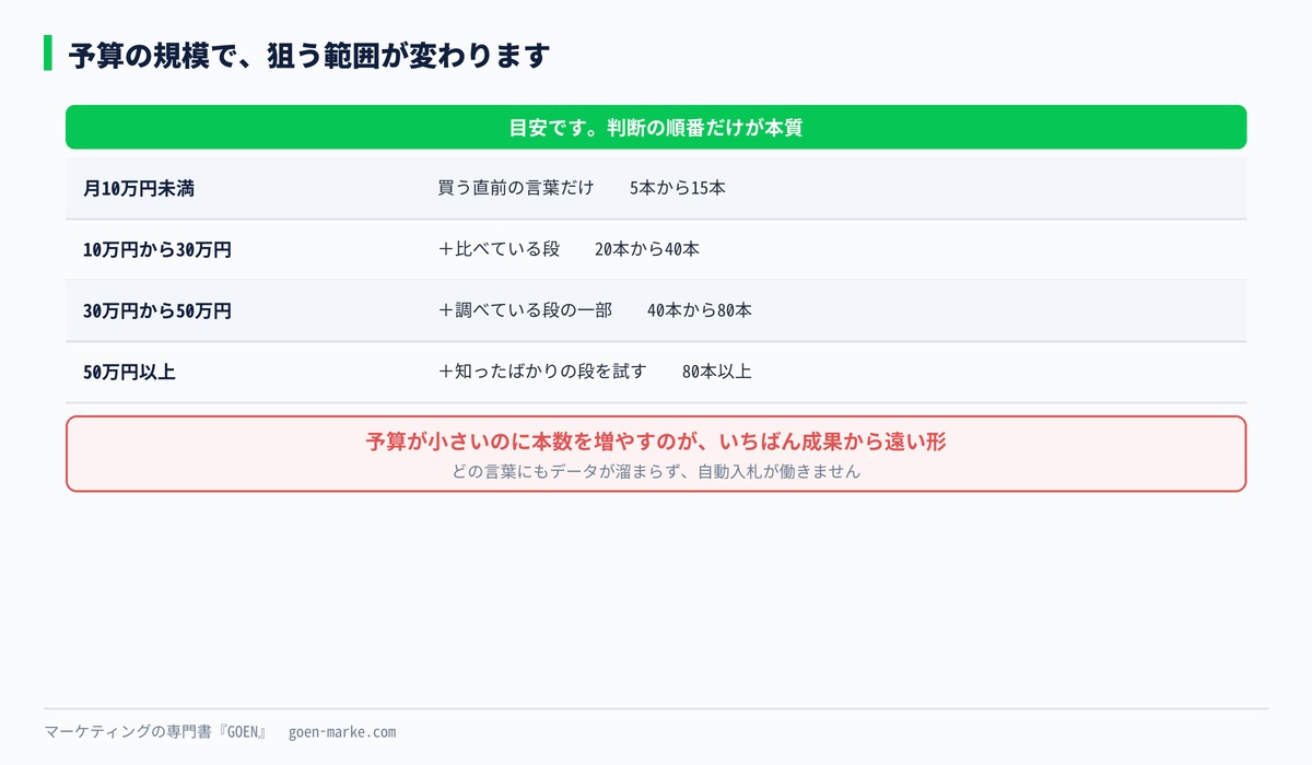 予算の規模で狙う範囲がどう変わるかを示した自作図解