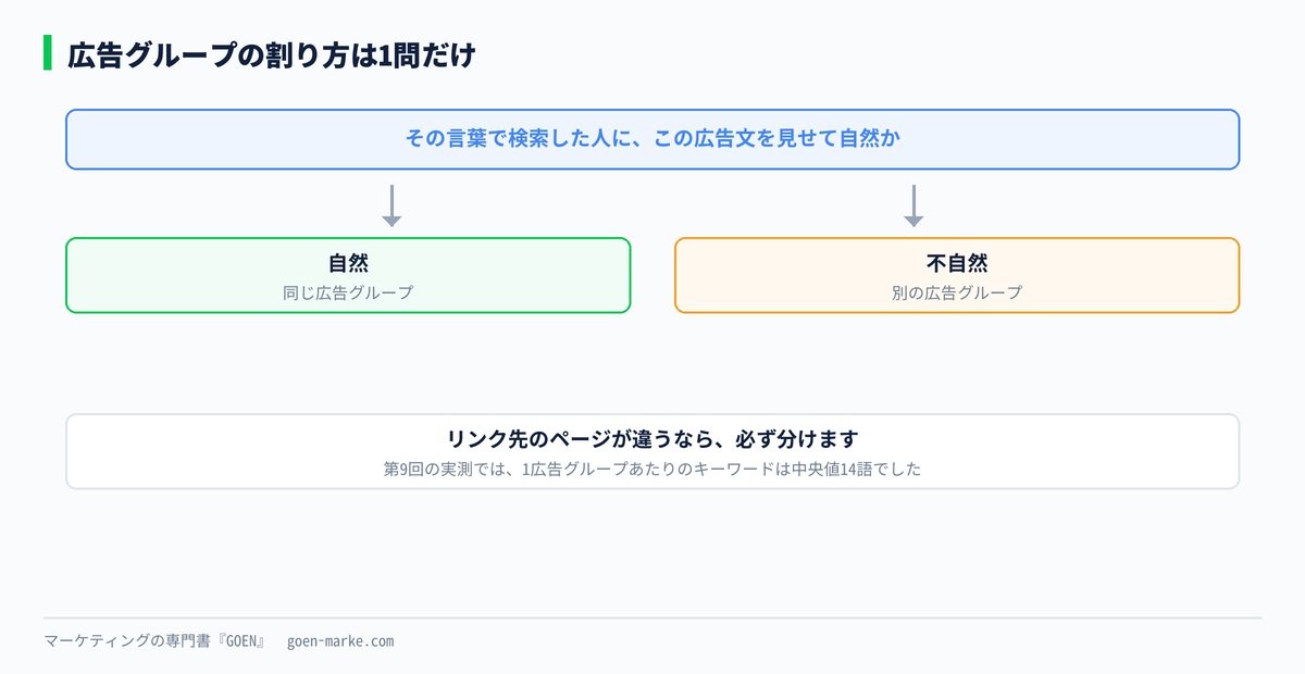 1問で決まる広告グループの分け方