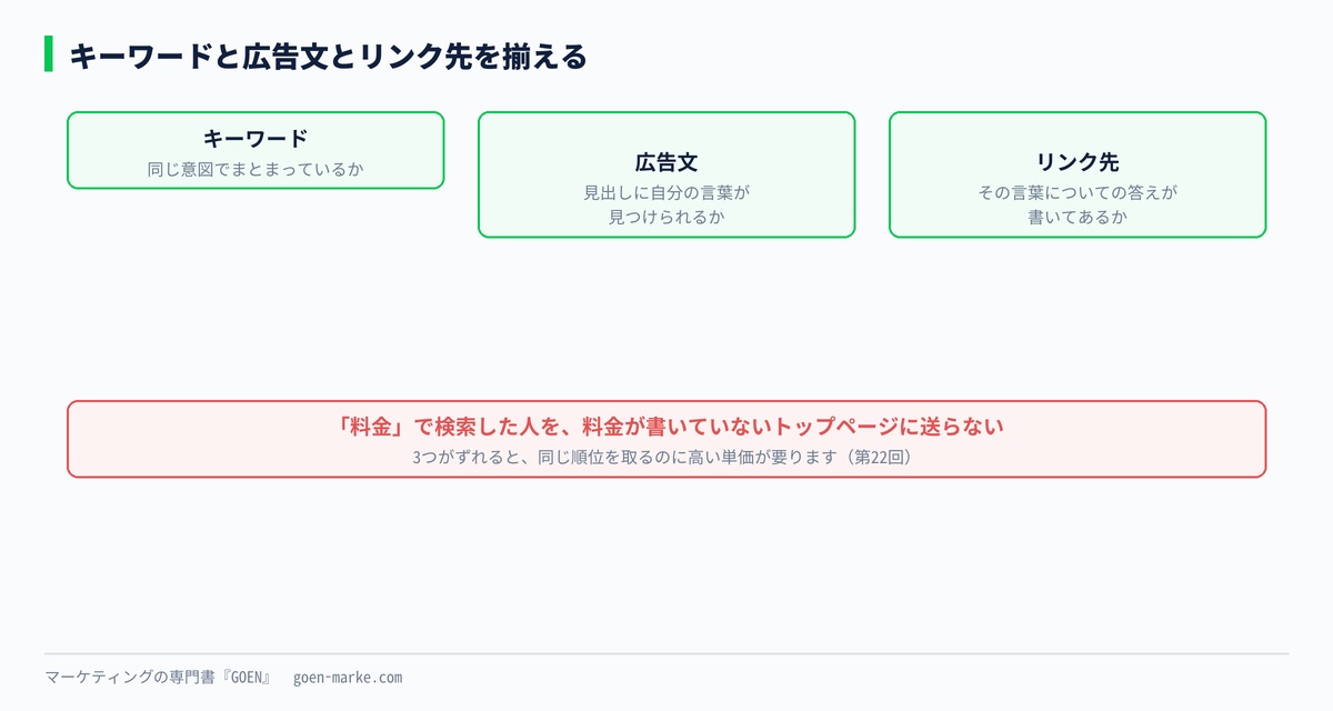 キーワード・広告文・リンク先の3点が揃っている状態を示した自作図解