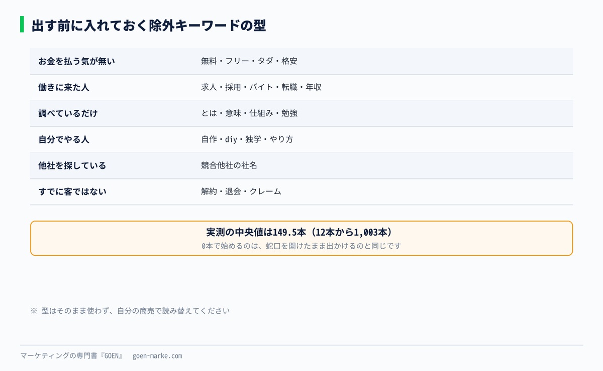 最初に入れておく除外キーワードの型を示した自作図解