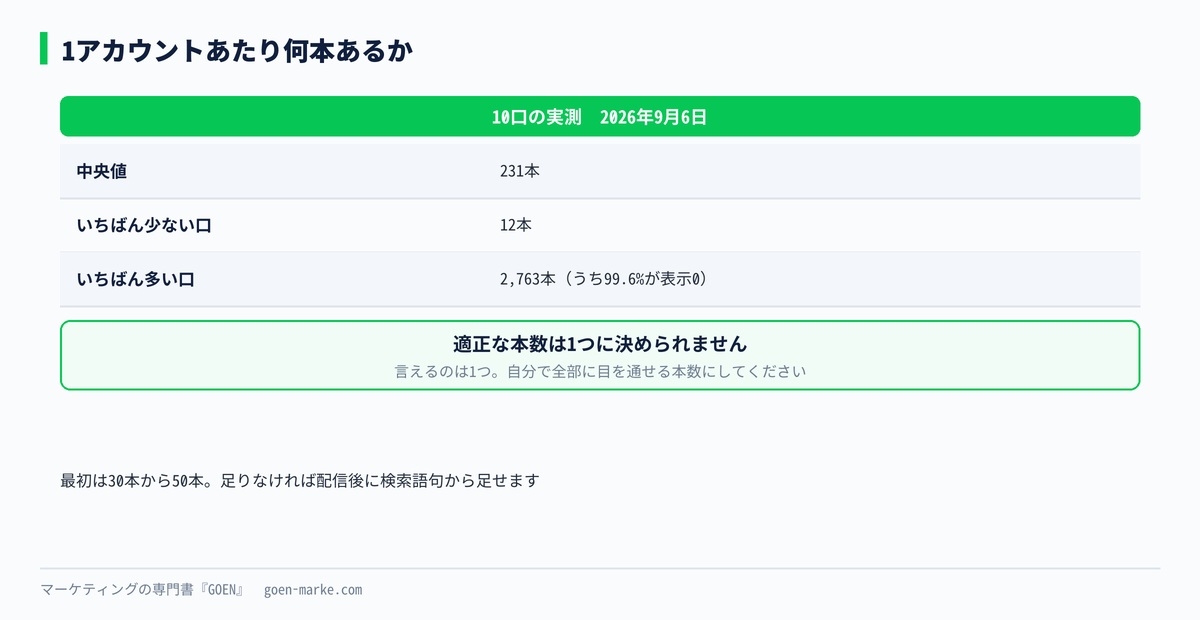 1アカウントあたりのキーワード数の実測