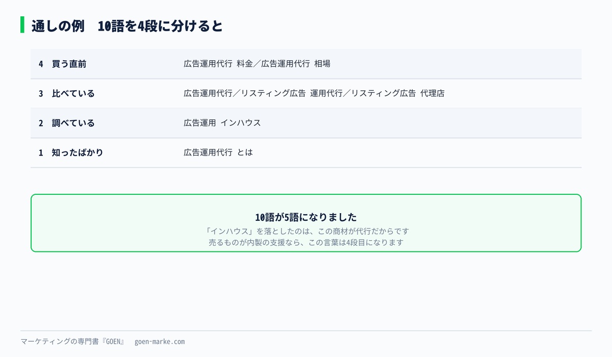 通しの例で、候補を4段に分けた自作図解