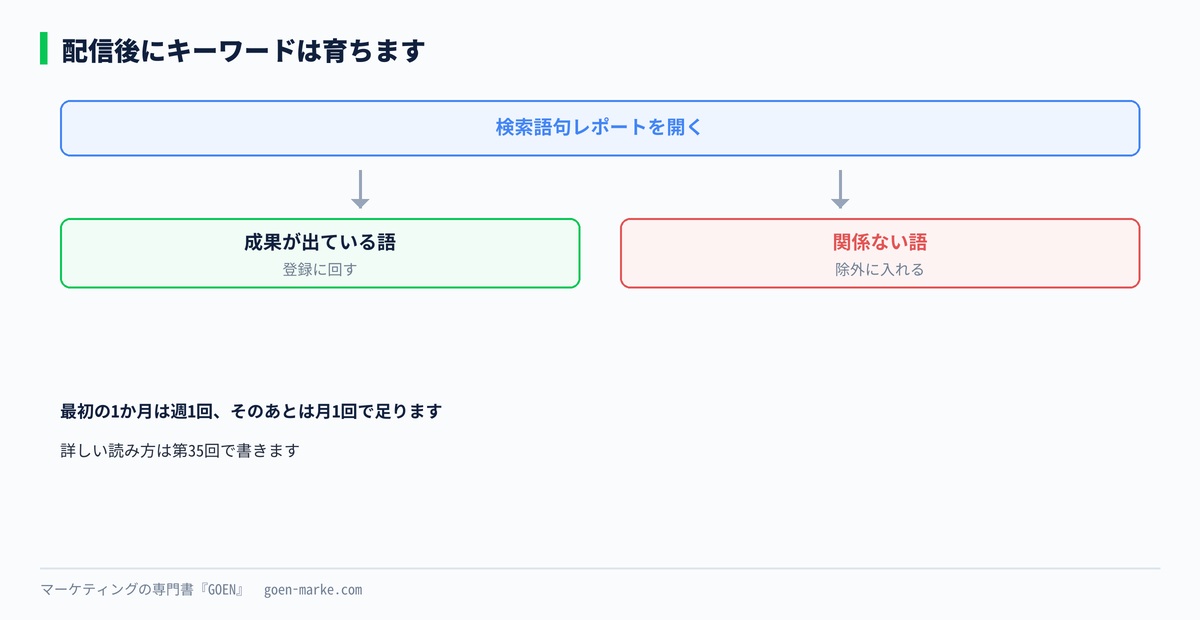 配信後にキーワードが育つ流れを示した自作図解