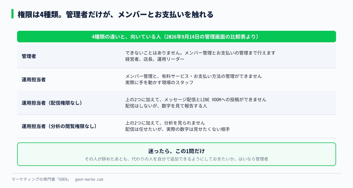 権限4種類の違いをまとめた図