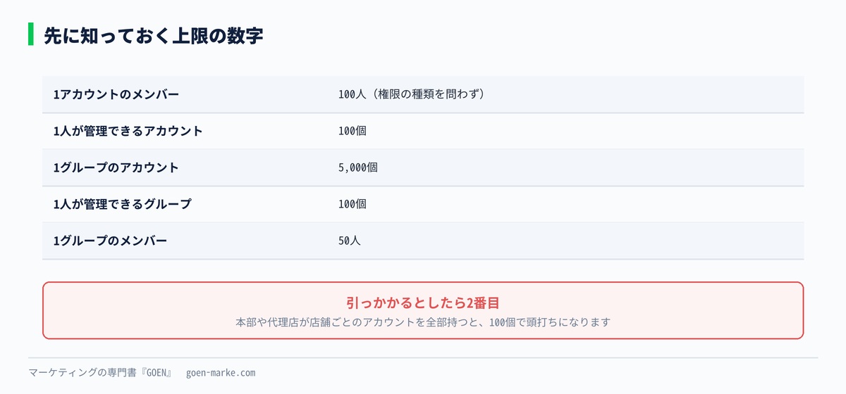 権限とグループの上限をまとめた図
