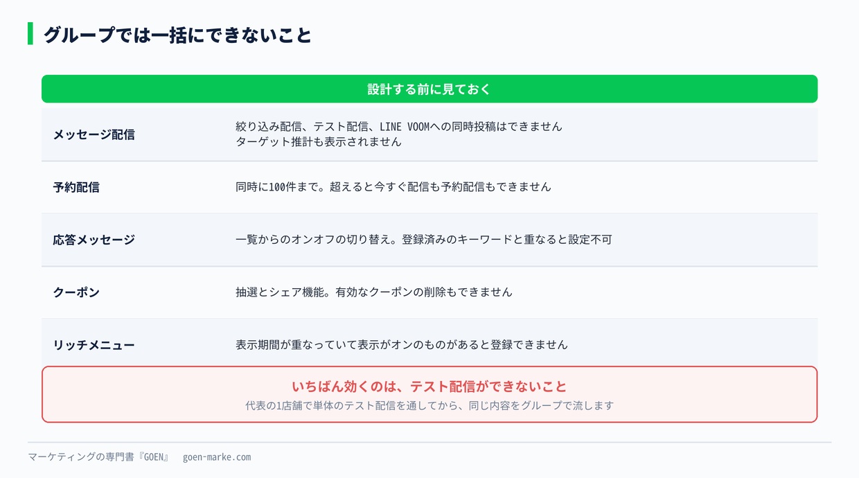 グループでできないことの一覧