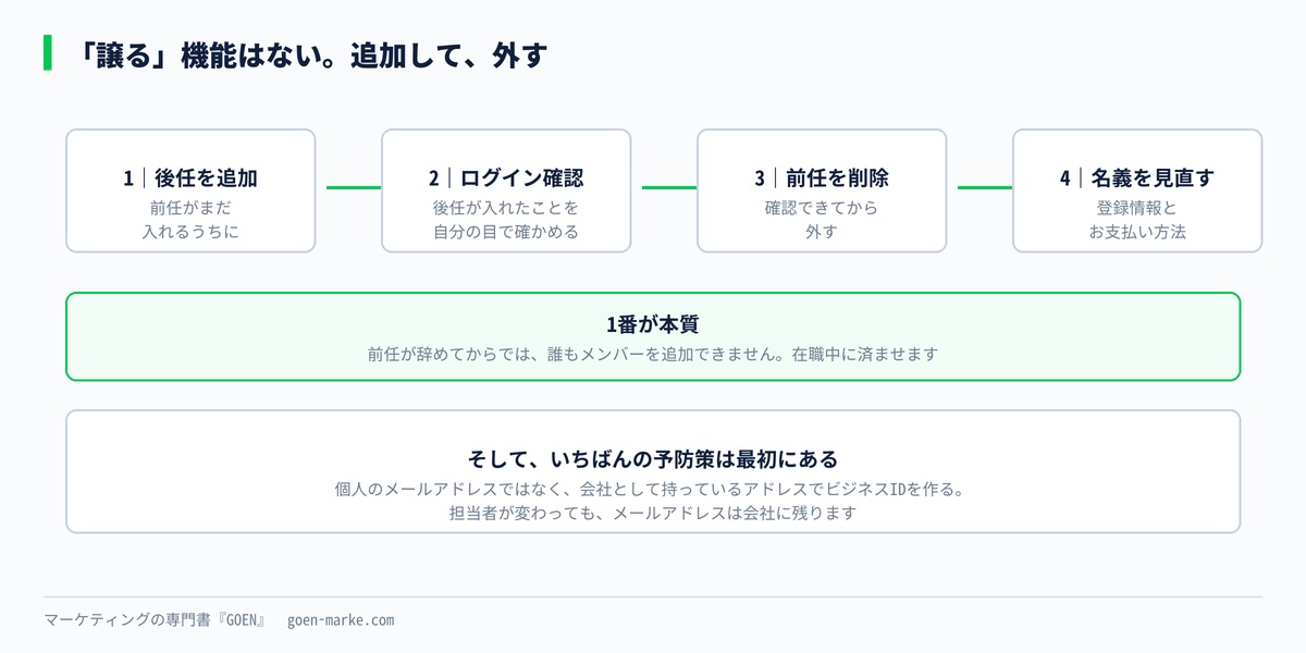 引き継ぎの手順