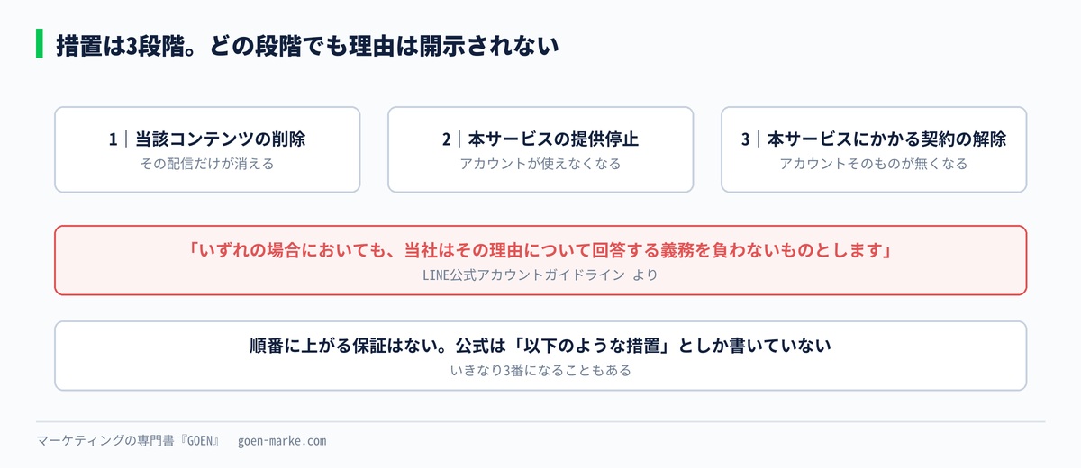 措置の3段階と、理由が開示されないことをまとめた図