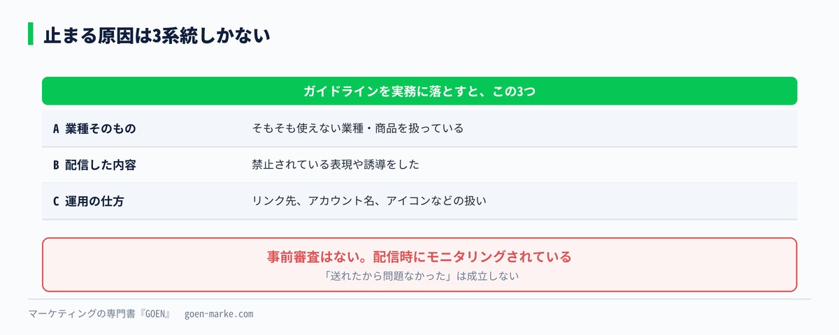 止まる原因の3系統をまとめた図