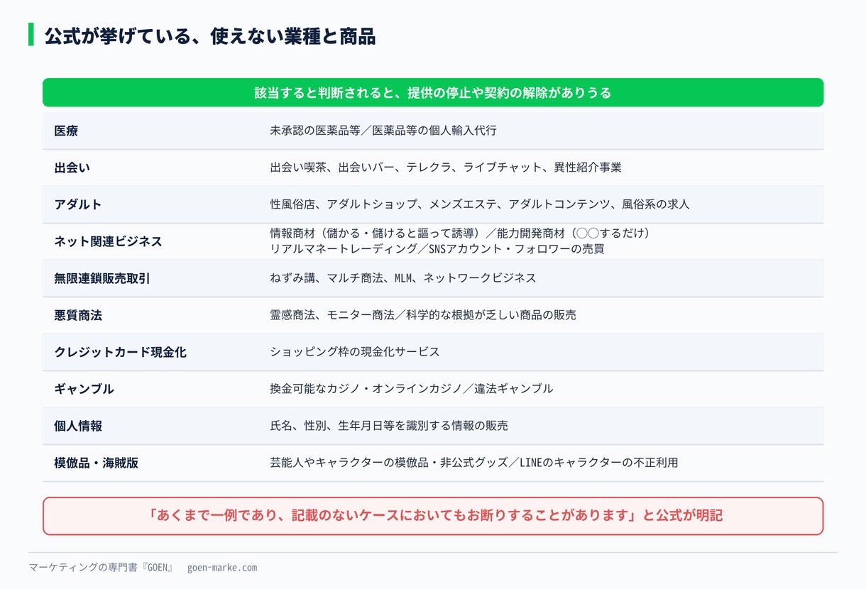 使えない業種と商品の一覧をまとめた図