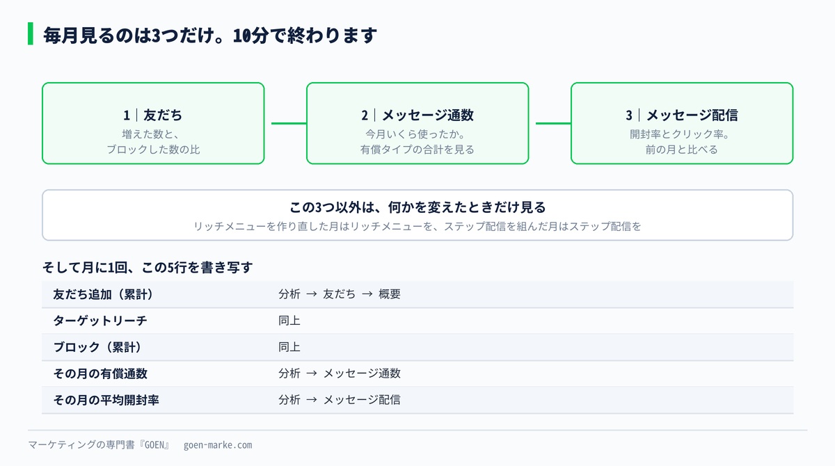 毎月見る3つの順番をまとめた図