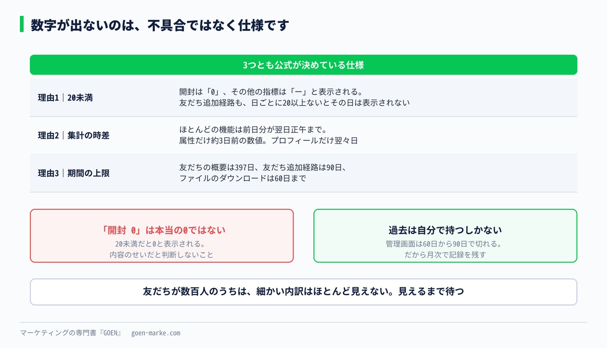 数字が出ない3つの理由をまとめた図