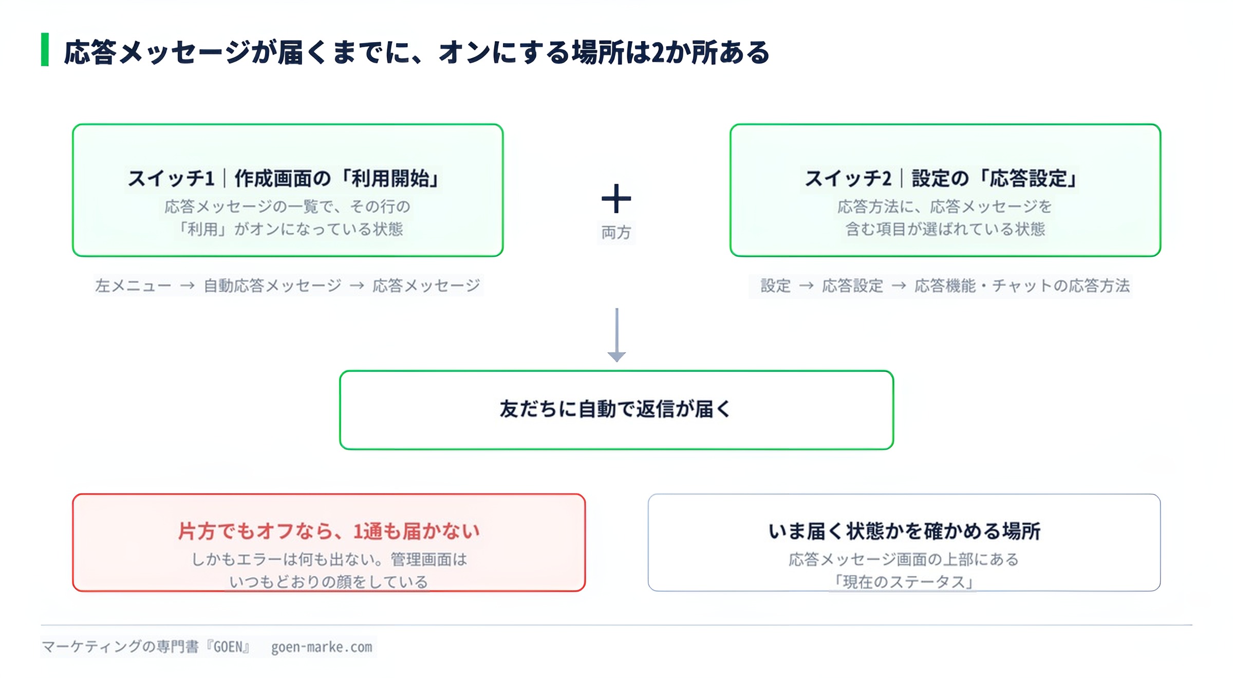 応答メッセージが友だちに届くまでの関係図。作成画面での利用開始と、設定の応答設定の2つが両方オンでないと届かない