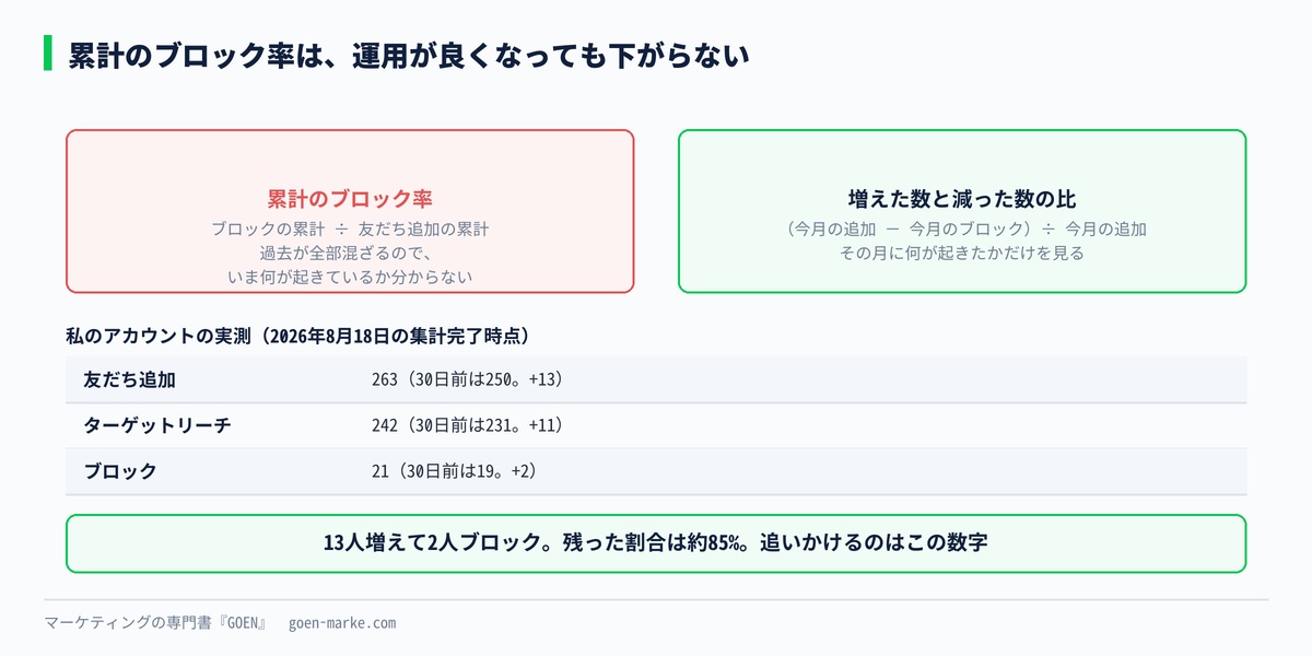 累計のブロック率と、期間ごとの増減比の違いをまとめた図