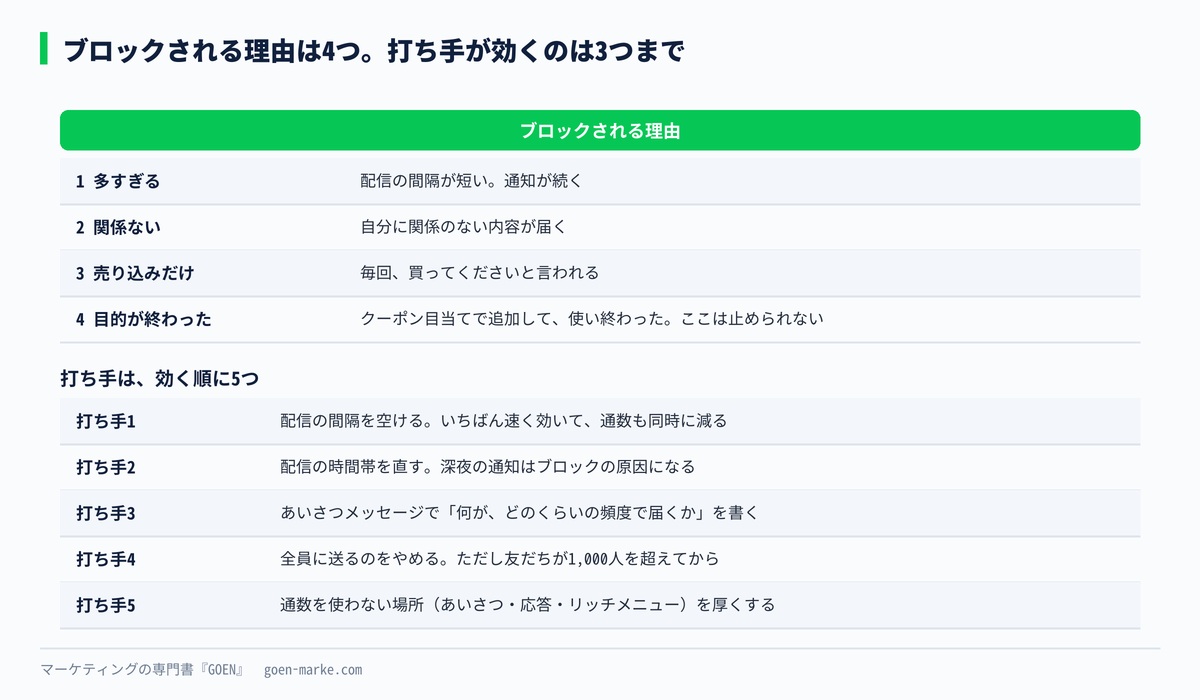 ブロックされる4つの理由と、打ち手が効く順番をまとめた図