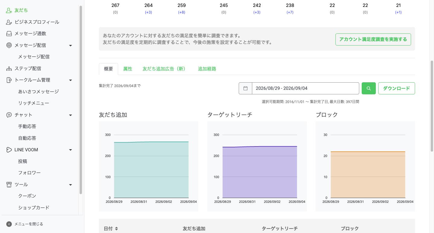 分析の友だち画面で、ターゲットリーチとブロックの推移が並んでいるところ